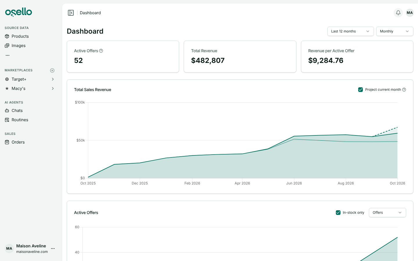 The dashboard's Total Sales Revenue chart on the Monthly interval, with one band per marketplace and the current month's projection